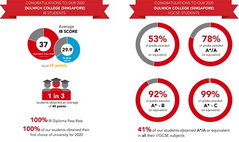 Dulwich College (Singapore) IB & I/GCSE Exam Results 2019 .